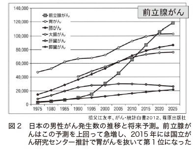 図2　日本の男性がん発生数の推移と将来予測。前立腺がんはこの予測を上回って急増し、2015 年には国立がん研究センター推計で胃がんを抜いて第1 位になった