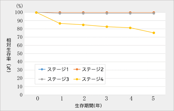 予後に影響を与えるその他の要因