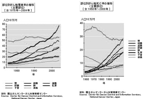 図1　日本女性悪性疾患罹患率と死亡率_部位別がん粗罹患率の推移　女 1975年～2004年_部位別がん死亡率の推移　女 1958年～2008年_資料:国立がんセンター対策情報センター