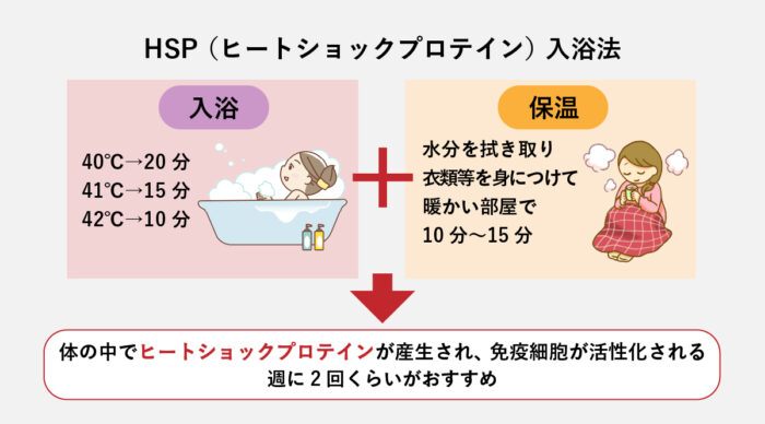 図2　HSP（ヒートショックプロテイン）入浴法