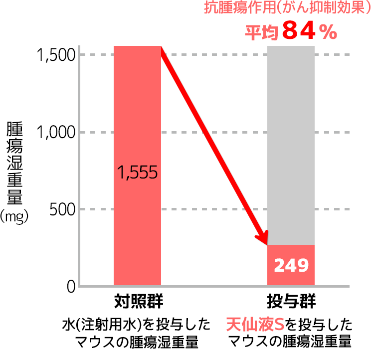 「天仙液S」を投与したマウスの抗腫瘍作用